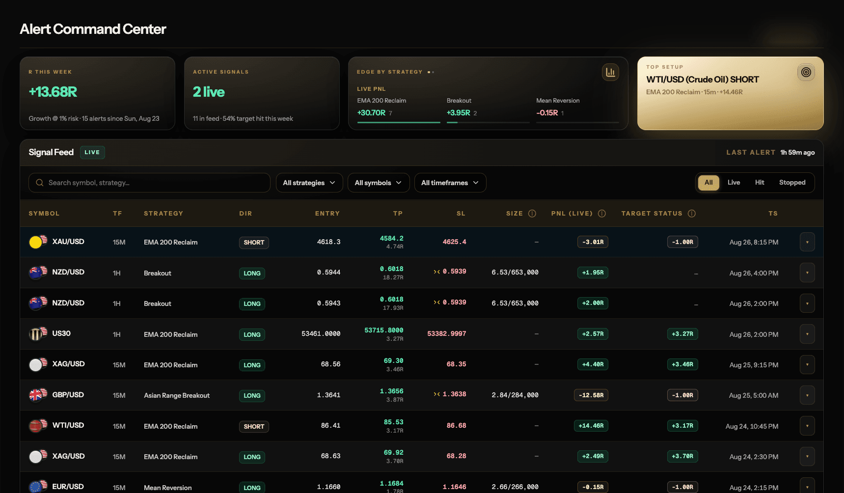 Alert Command Center — live signal feed with entries, targets, stops, and live PnL